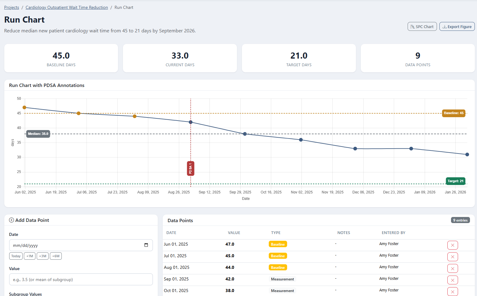 Run chart with PDSA annotations