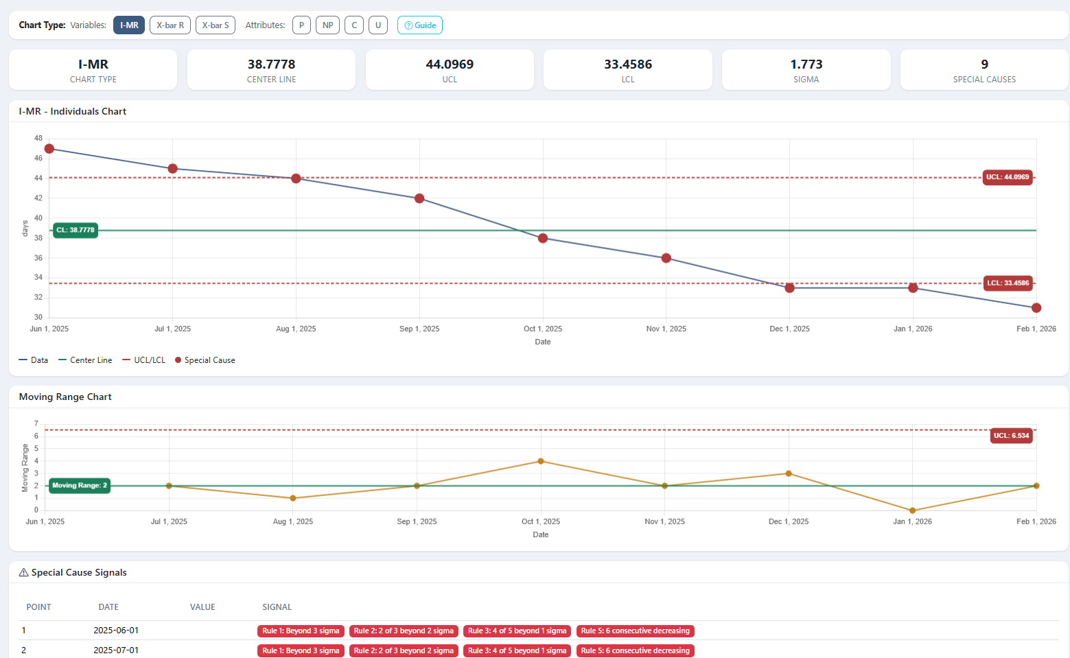 Statistical process control chart